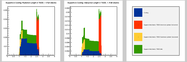 Supports & Cooling: MB in TEDD_1 (Full volume)